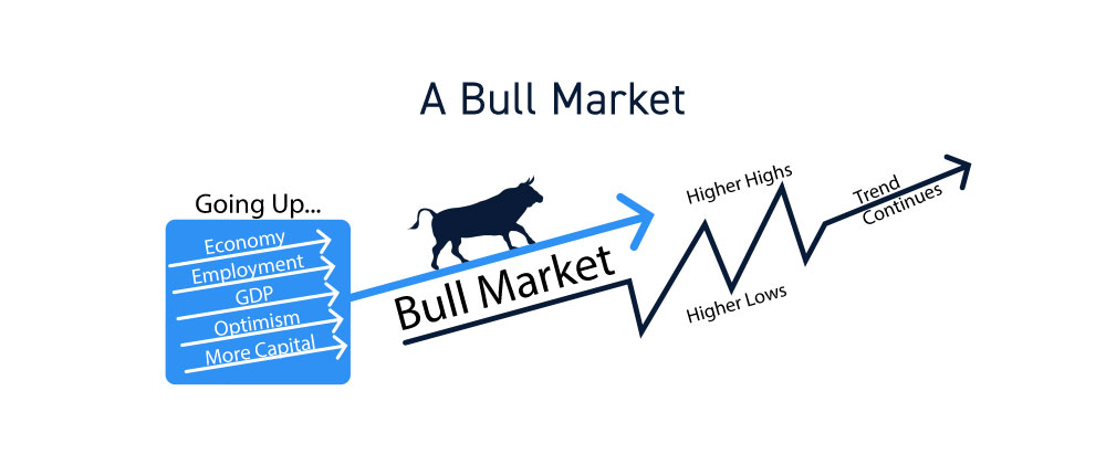 What is a Bull Market? Beginner’s Guide to Stock Market Rallies in India 2 What is Bull Market - Think2Invest